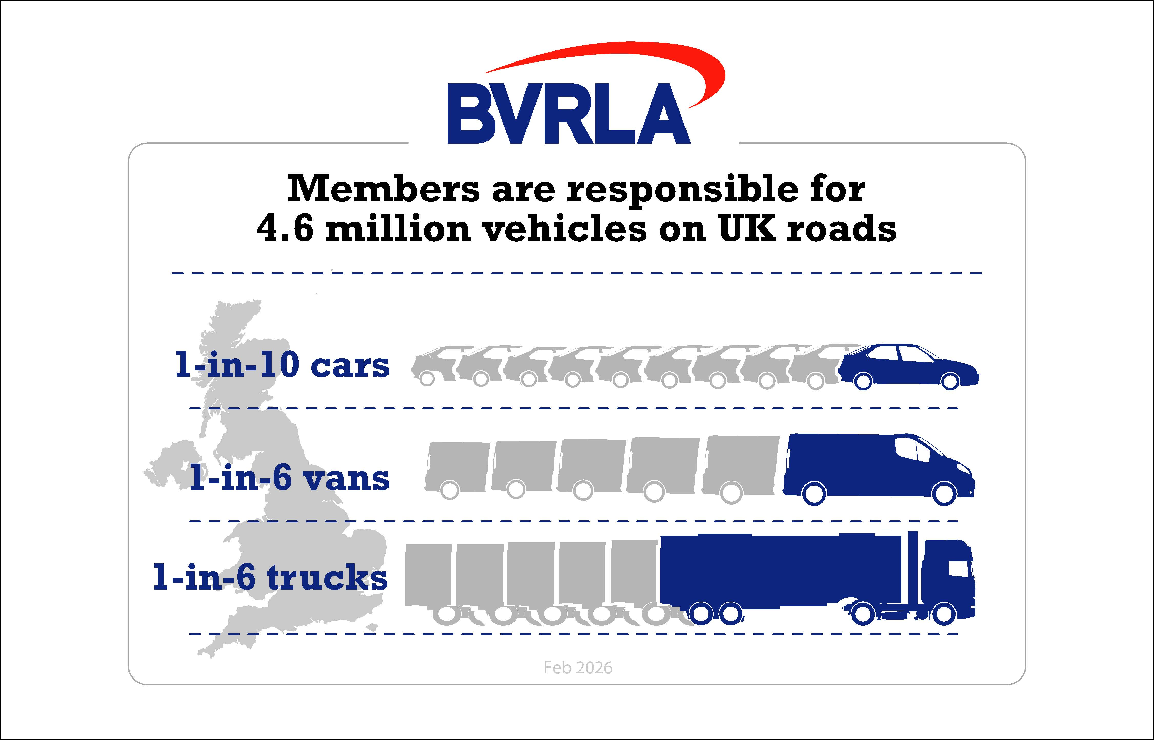 A graphic showing BVRLA members are responsible for 4.6 million vehicles on UK roads, 1 in 10 cars, 1 in 6 vans, 1 in 6 trucks