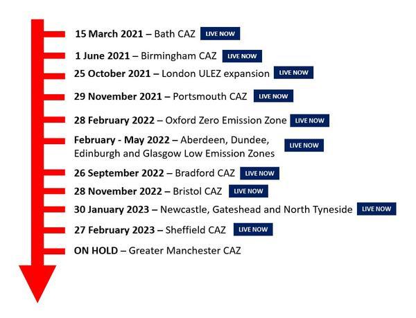 Clean Air Zone timeline graphic 28.02.23.jpg